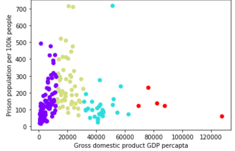 GDP Per Capita vs. Prison Population for 100k persons