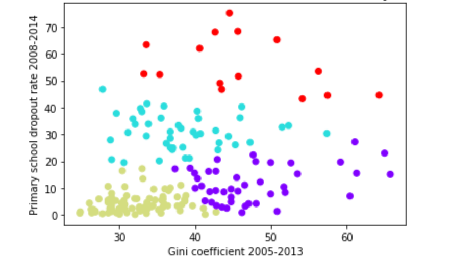 Gini vs. Primary School Dropout Rate