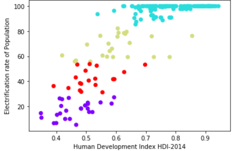 HDI vs. Electrification Rate