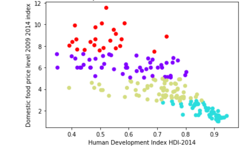 HDI vs. Domestic Food Price