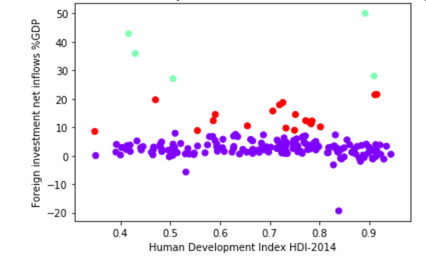 HDI vs. Foreign Investment