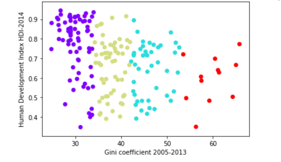 GINI vs. HDI